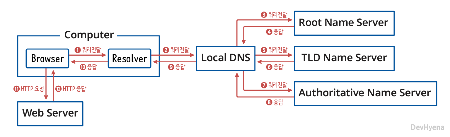 도메인과 DNS 개념 02
