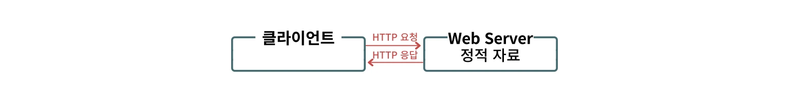 웹 서버와 WAS 차이 01