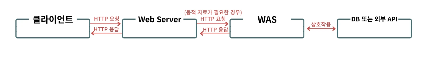 웹 서버와 WAS 차이 03