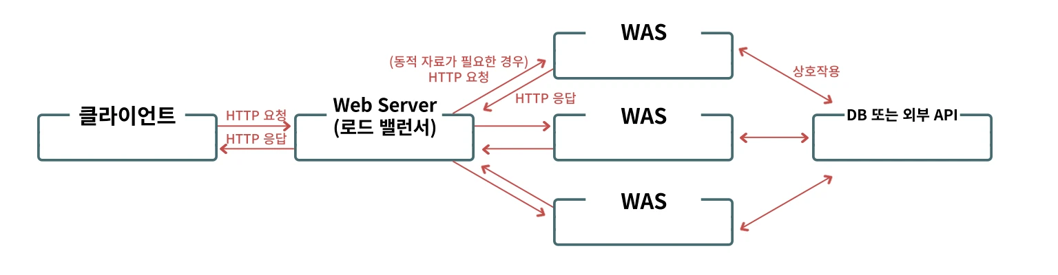 웹 서버와 WAS 차이 04